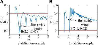 Transient angle stability analysis of maximum Lyapunov exponent based on the key branch response information